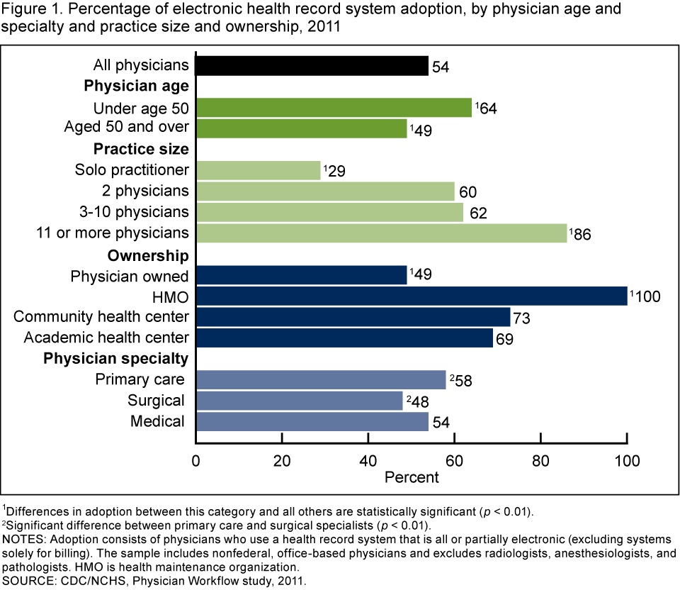 The Adoption Of Electronic Health Records