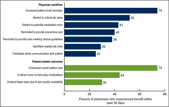 Figure 4 is a bar chart showing the percentage of physicians whose electronic health records provided selected benefits for 2011.