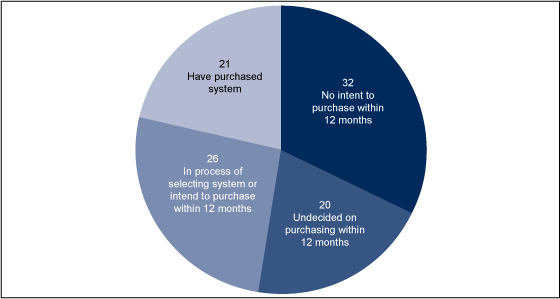 Figure 5 is a pie chart showing the percent distribution of intent to purchase an electronic health record system among physicians lacking a system for 2011
