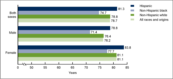 Figure 1 shows horizontal bars indicating life expectancy values, in years, for groups based on Hispanic origin, race for non-Hispanic, and sex. Figures are based on preliminary data for 2010.