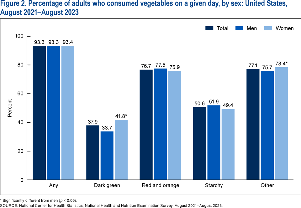 Figure 2 is a bar chart showing the percentage of adults who consumed vegetables on a given day by sex in the United States, August 2021&ndash;August 2023.