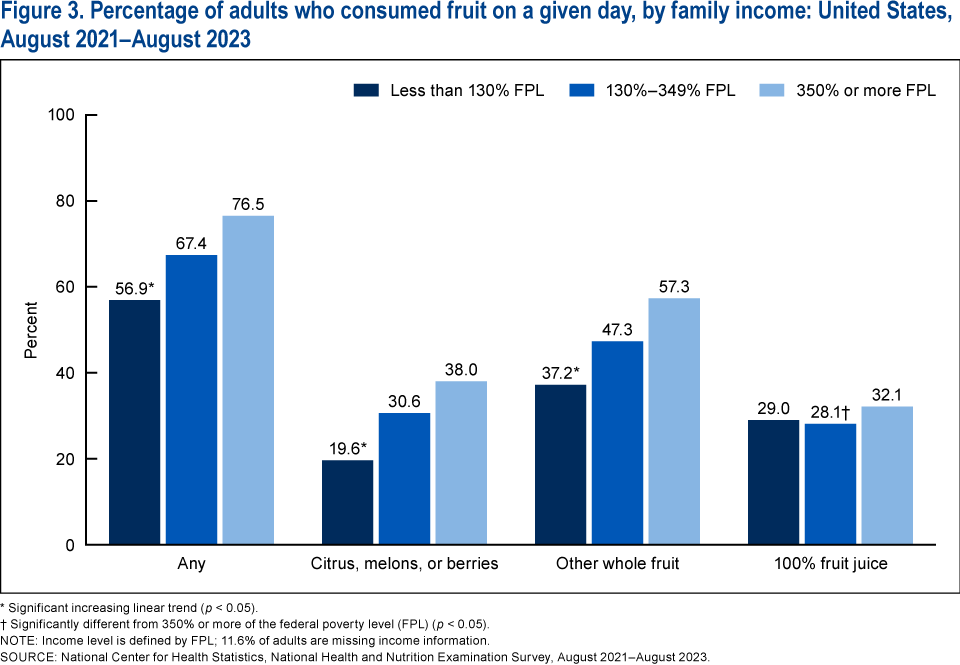 Figure 3 is a bar chart showing the percentage of adults who consumed fruit on a given day by family income in the United States, August 2021&ndash;August 2023.