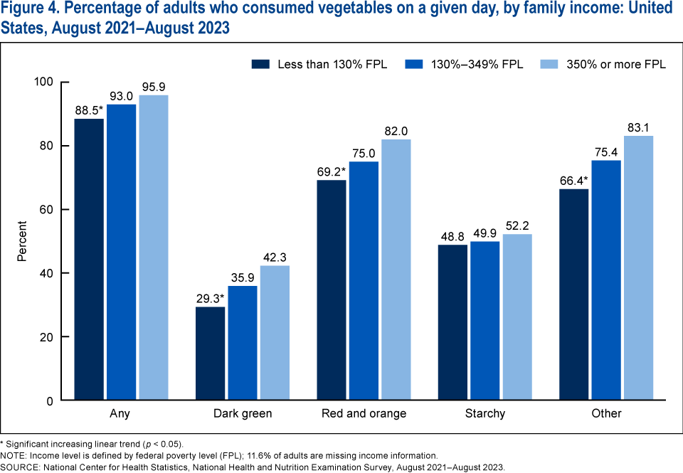 Figure 4 is a bar chart showing the percentage of adults who consumed vegetables on a given day by family income in the United States, August 2021&ndash;August 2023.
