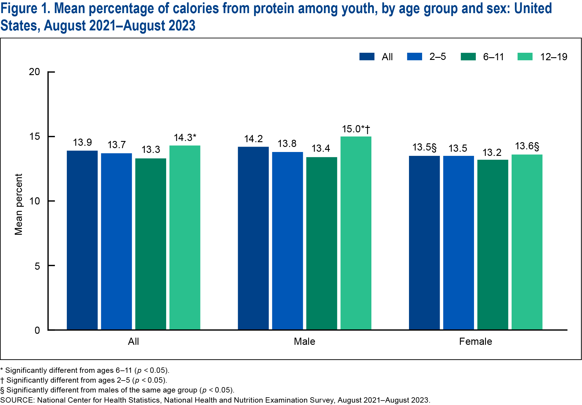 Figure 1 is a bar chart showing the mean percentage of calories from protein among youth ages 2 through 19 years by age group and sex.