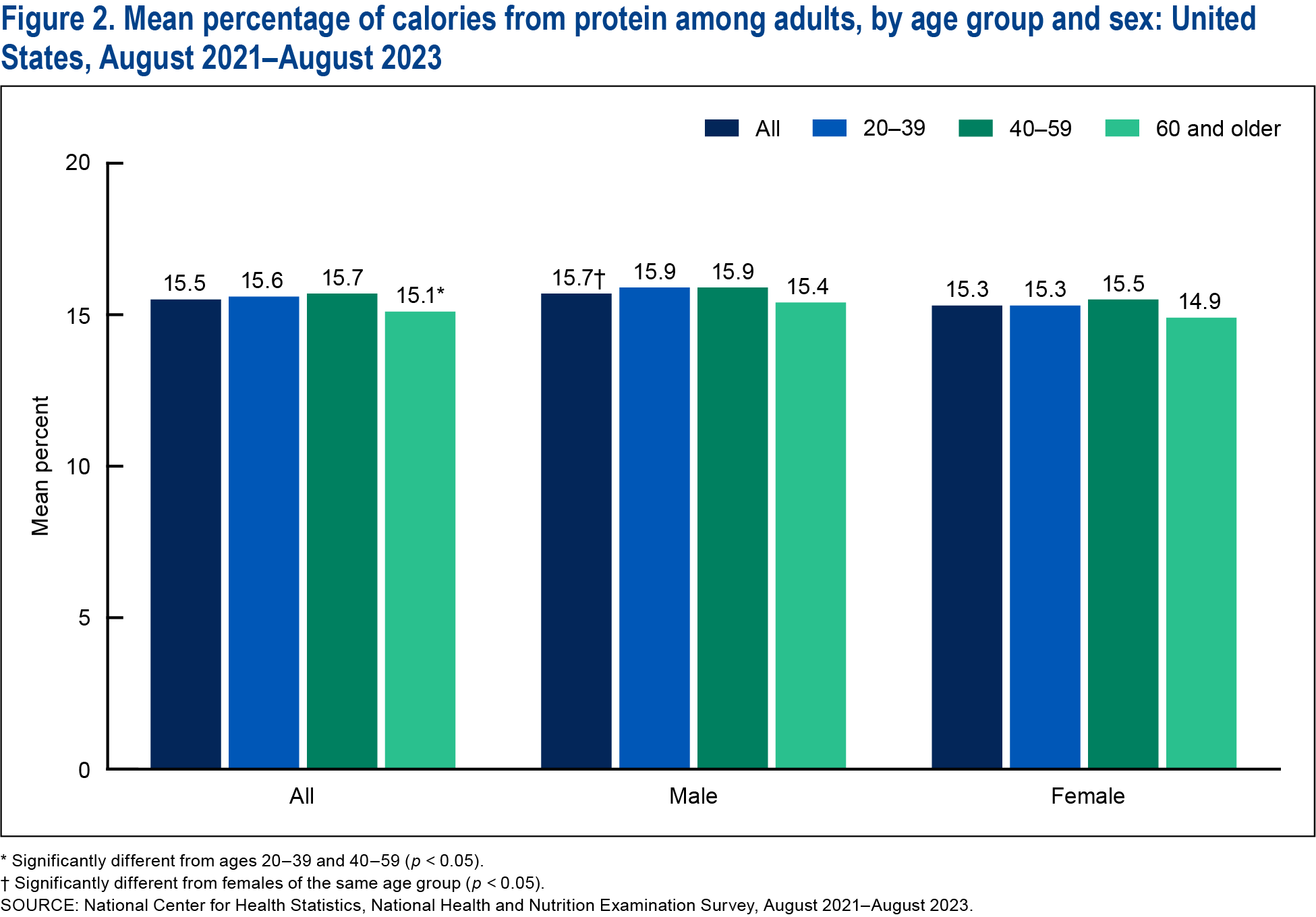 Figure 2 is a bar chart showing the mean percentage of the calories from protein among adults ages 20 through 60 and older by age group and sex.