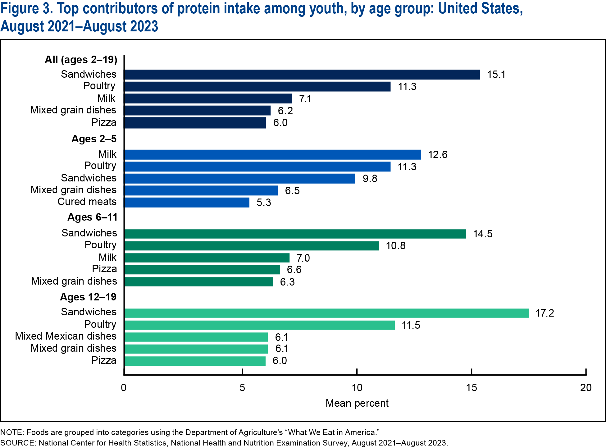 Figure 3 is a horizontal bar chart showing the top contributors of protein intake among youth ages 2 through 19 years by age group.