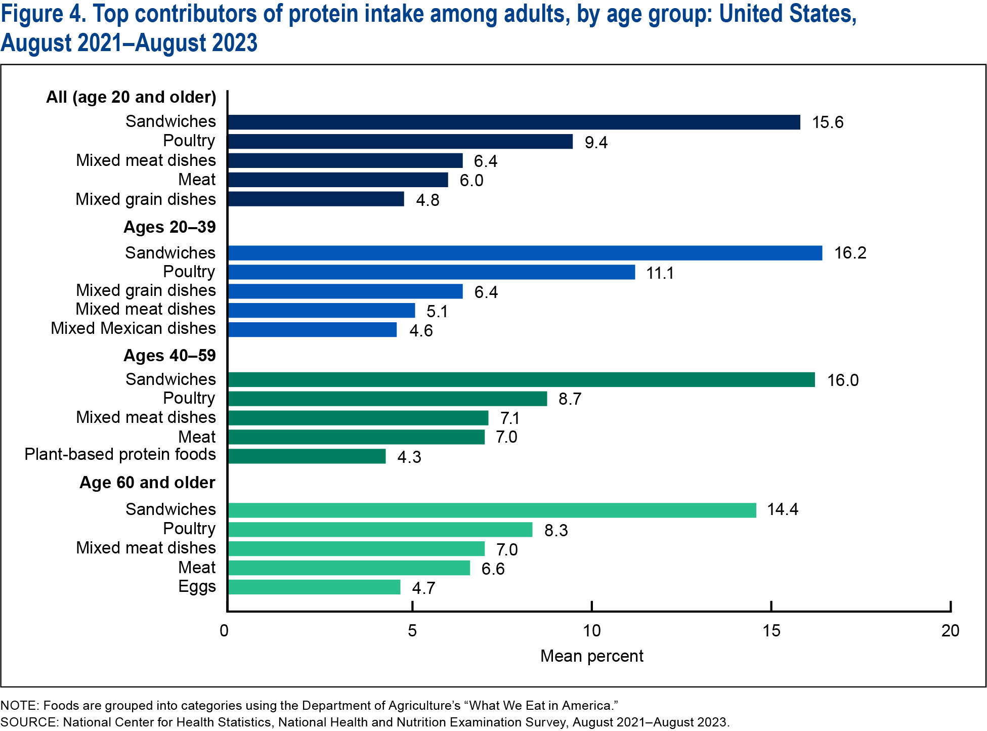 Figure 4 is a horizontal bar chart showing the top contributors of protein intake among adults ages 20 through 60 by age group.