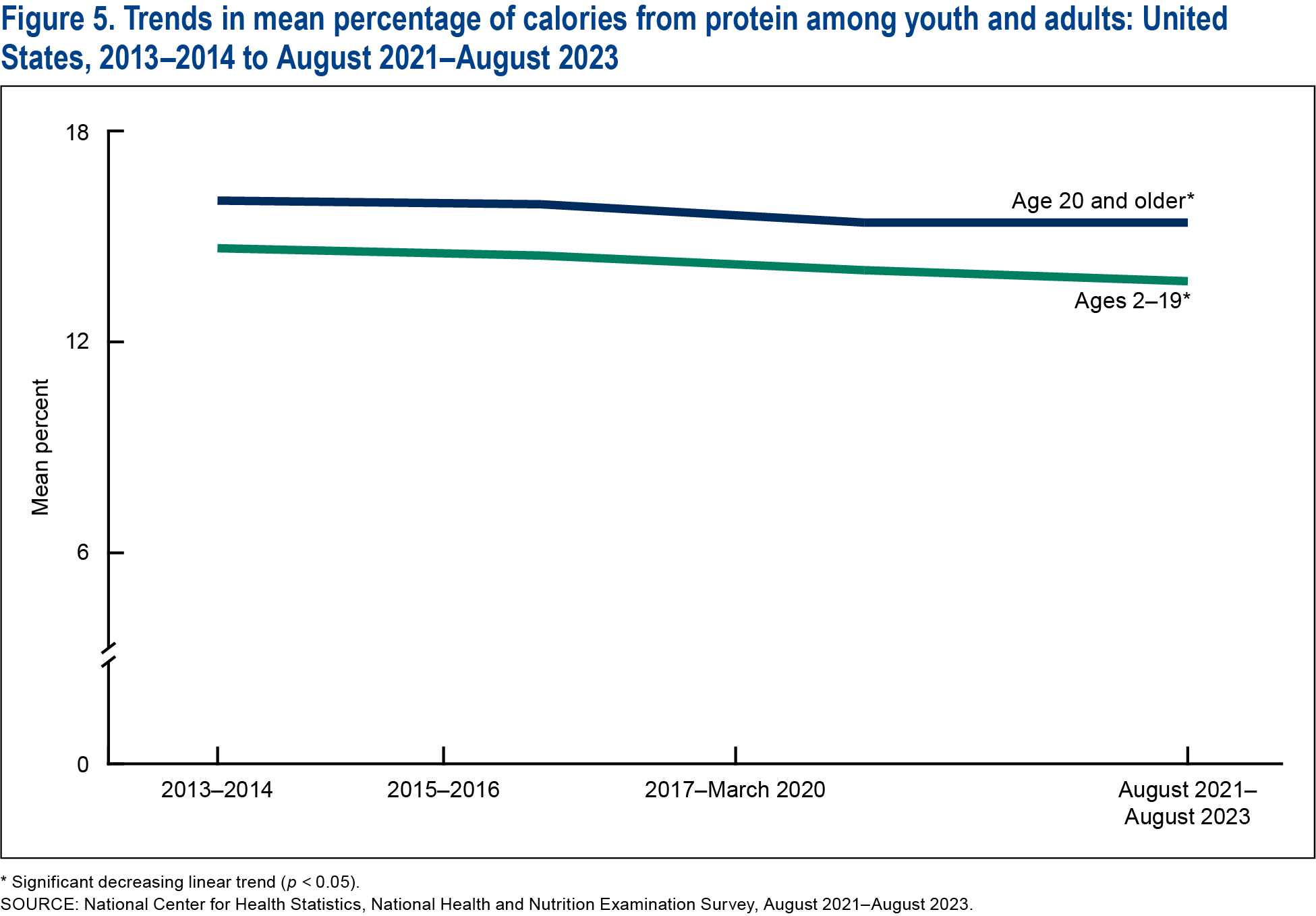 Figure 5 is a line chart showing the mean percentage of calories from protein from 2013&ndash;2014 to August 2021&ndash;August 2023 among youth ages 2 through 19 and adults age 20 and older.