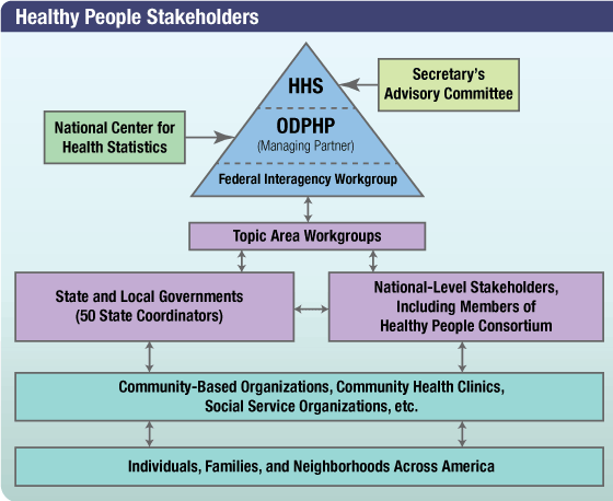 This figure presents Healthy People stakeholders, including HHS, the Secretary’s Advisory Committee, ODPHP (as managing partner), NCHS, Federal Interagency Workgroup, topic area workgroups, national/state/local/community stakeholders, and the public.