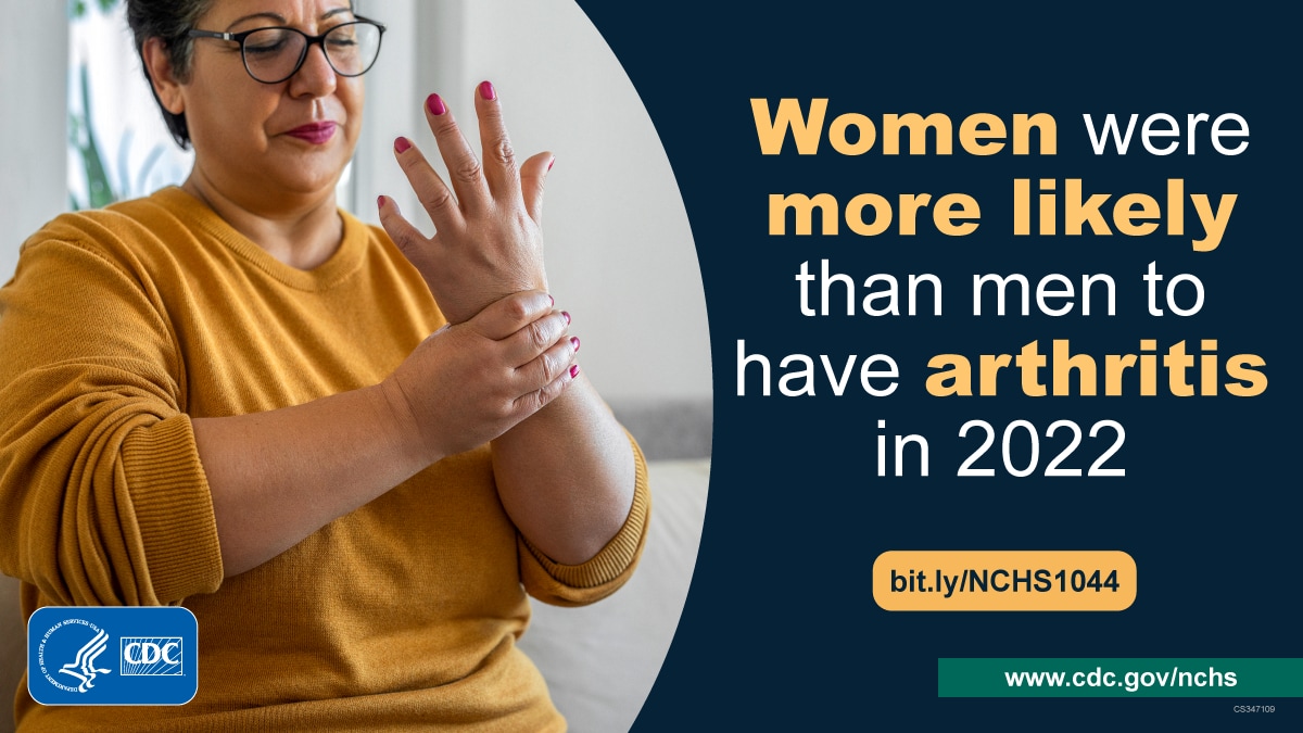 Woman holding hand with painful look on face. Text says women more likely than men to have arthritis in 2022.