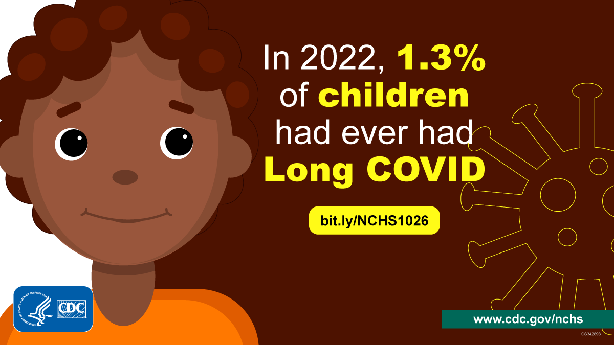 Child: The image shows a child and the text, “In 2022, 1.3% of children had ever had Long COVID