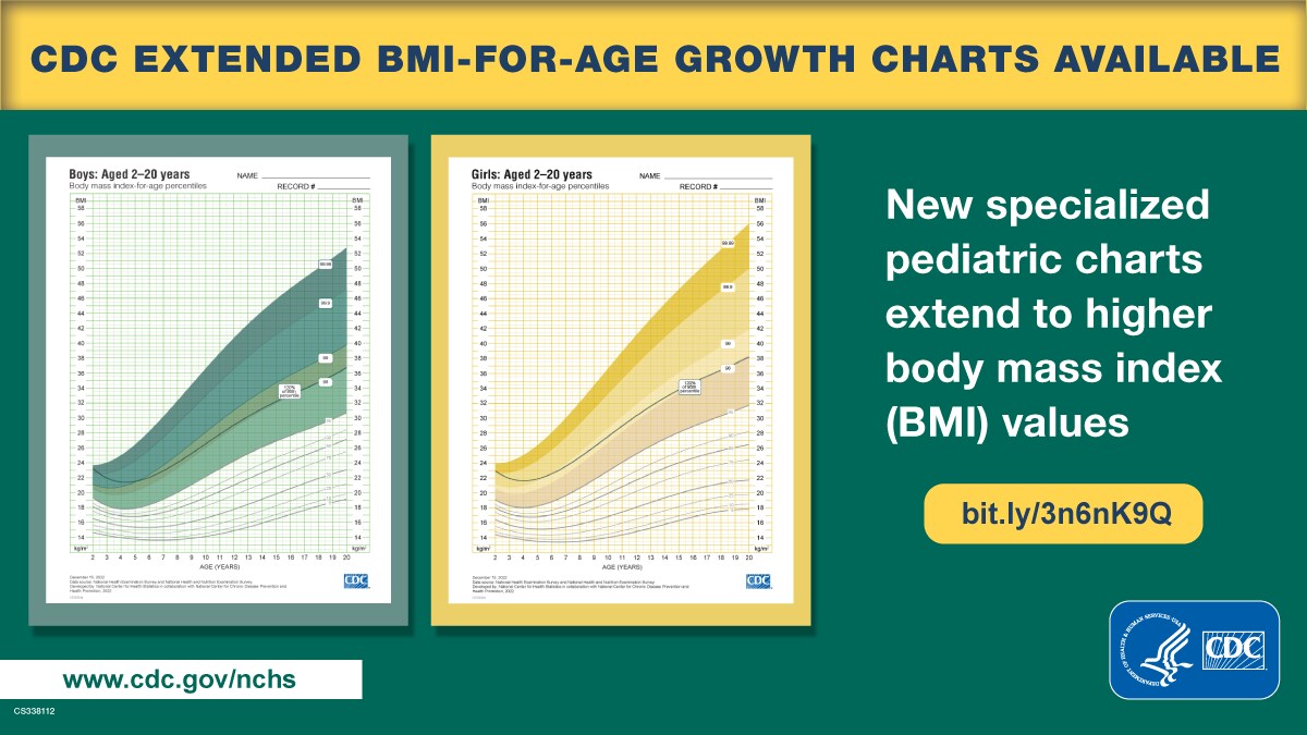 CDC developed new growth chart percentiles to monitor very high BMI values among children and adolescents