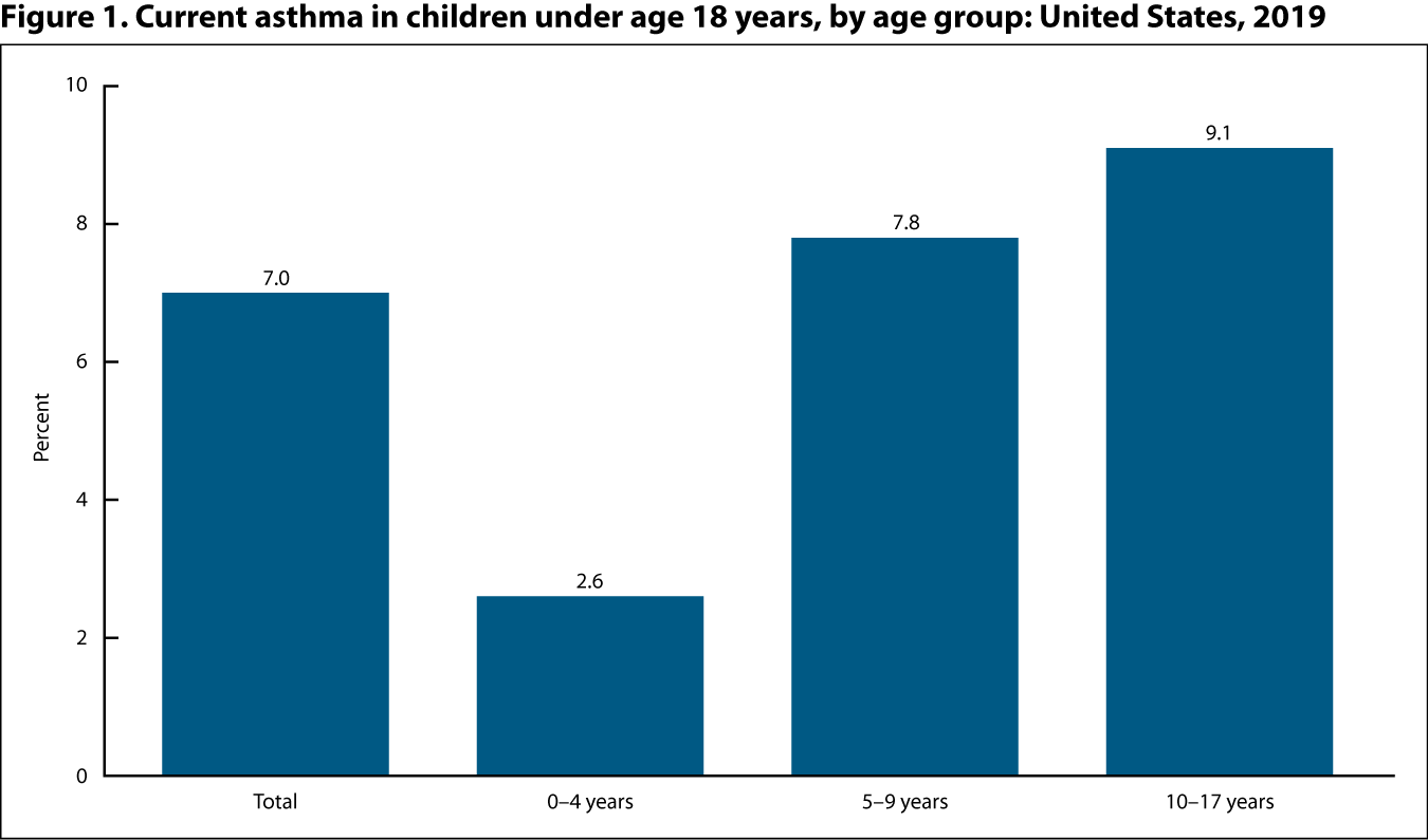 Figure 1 is a bar graph showing the percentage of children under age 18 years who had current asthma, by age group for 2019 .