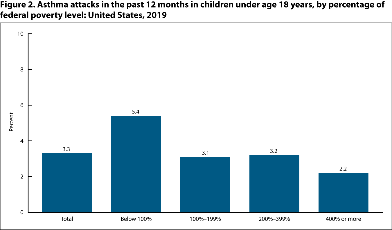 Figure 2 is a bar graph showing the percentage of children under age 18 years who had an asthma attack in the past 12 months, by percentage of federal poverty level for 2019.
