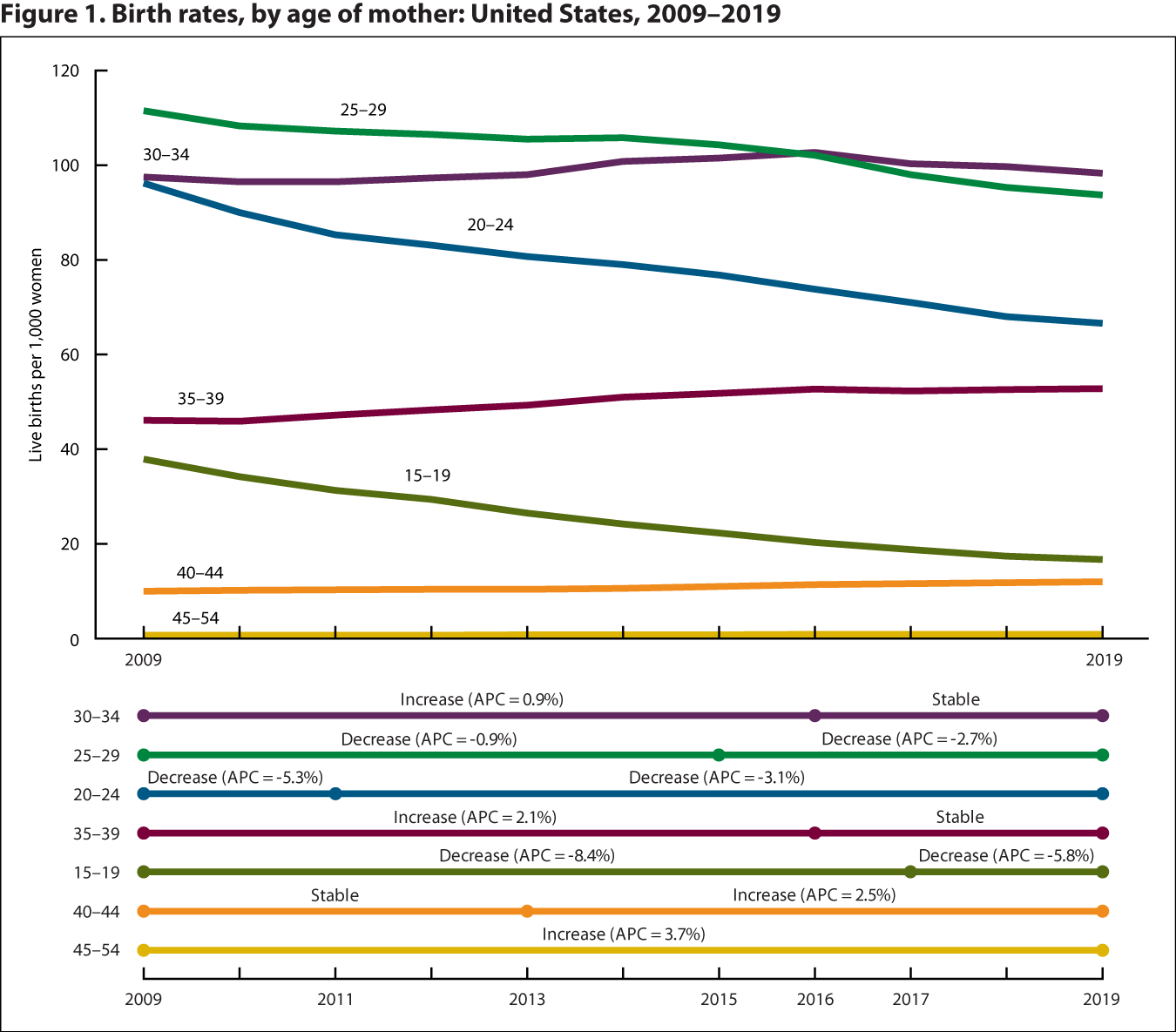 Figure 1 is a line graph showing birth rates (live births per 1,000 women) by age of mother for 2009 through 2019.