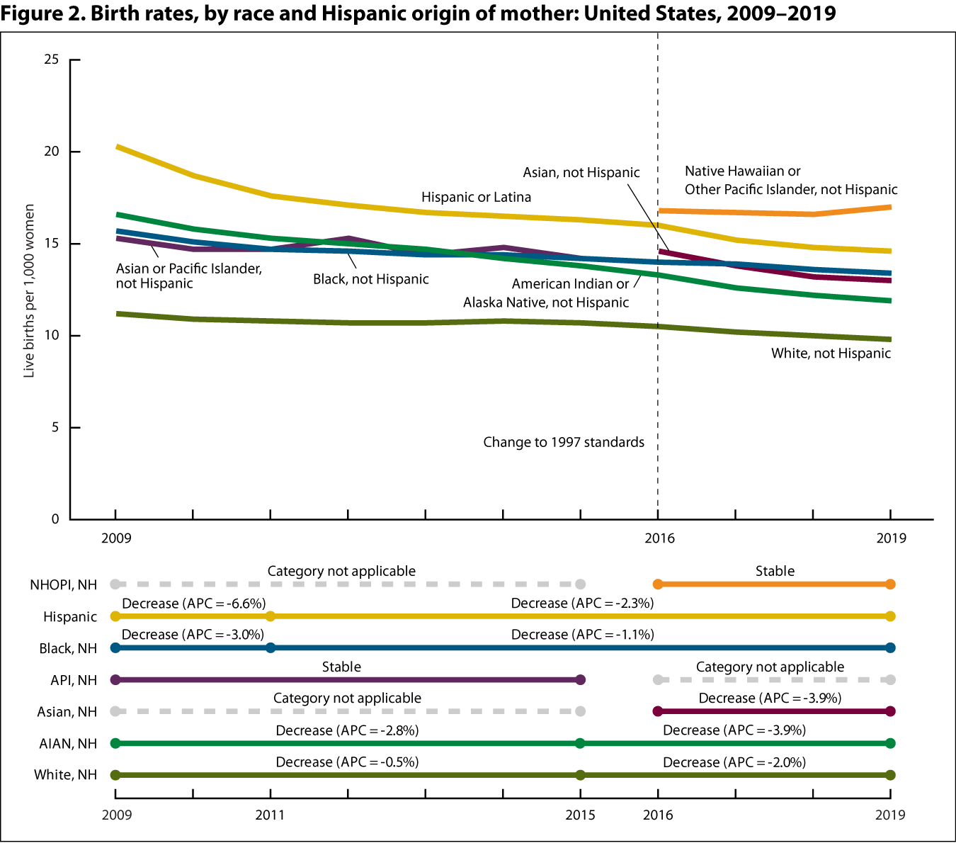 Figure 2 is a line graph showing birth rates (live births per 1,000 women) by race and Hispanic origin of mother for 2009 through 2019.