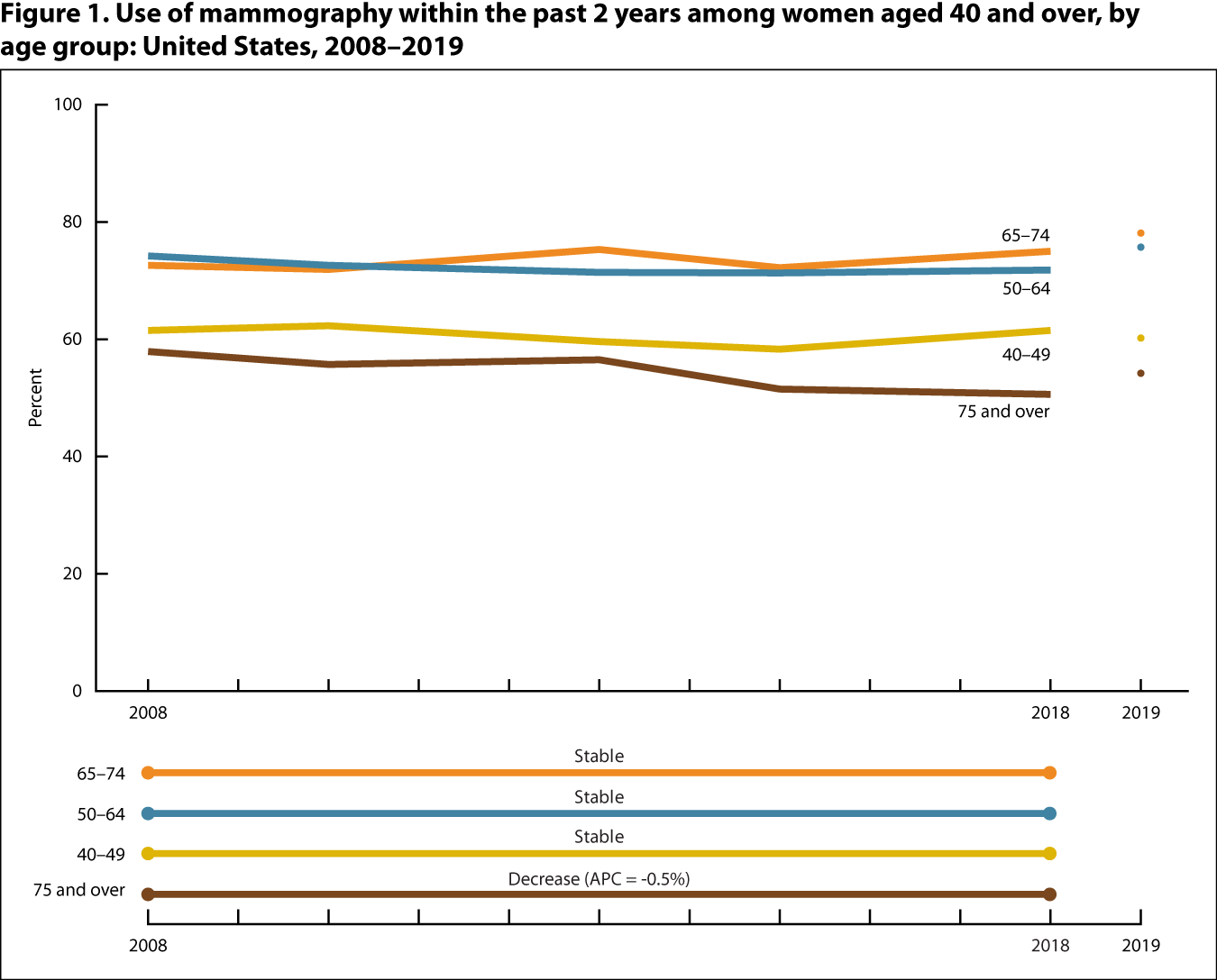 Figure 1 is a line graph showing the percentage of women aged 40 and over who self-reported  mammogram use within the past 2 years, by age group for 2008 through 2018 (line) and at 2019 (point).