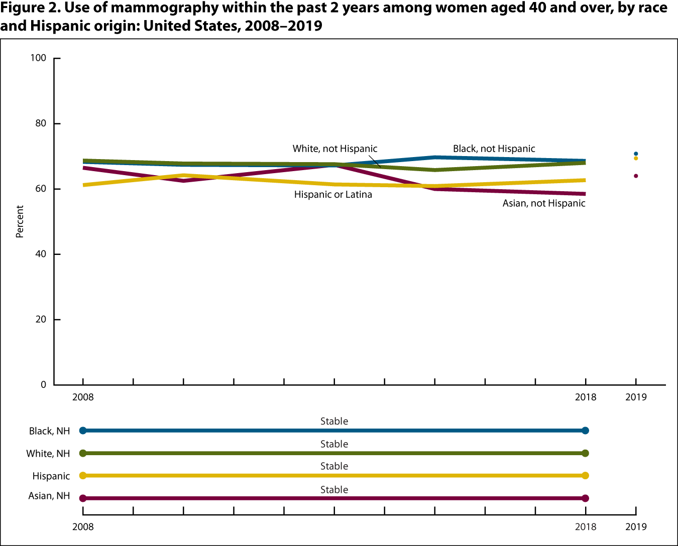 Figure 2 is line graph showing the percentage of women aged 40 and over who self-reported mammogram use within the past 2 years, by race and Hispanic origin for 2008 through 2018 (line) and at 2019 (point).