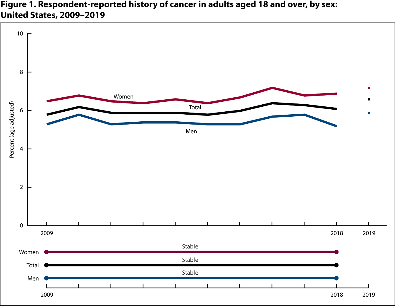 Figure 1 is a line graph showing the percentage of respondent-reported history of cancer among adults aged 18 and over, by sex for 2009 through 2018 (line) and at 2019 (point).