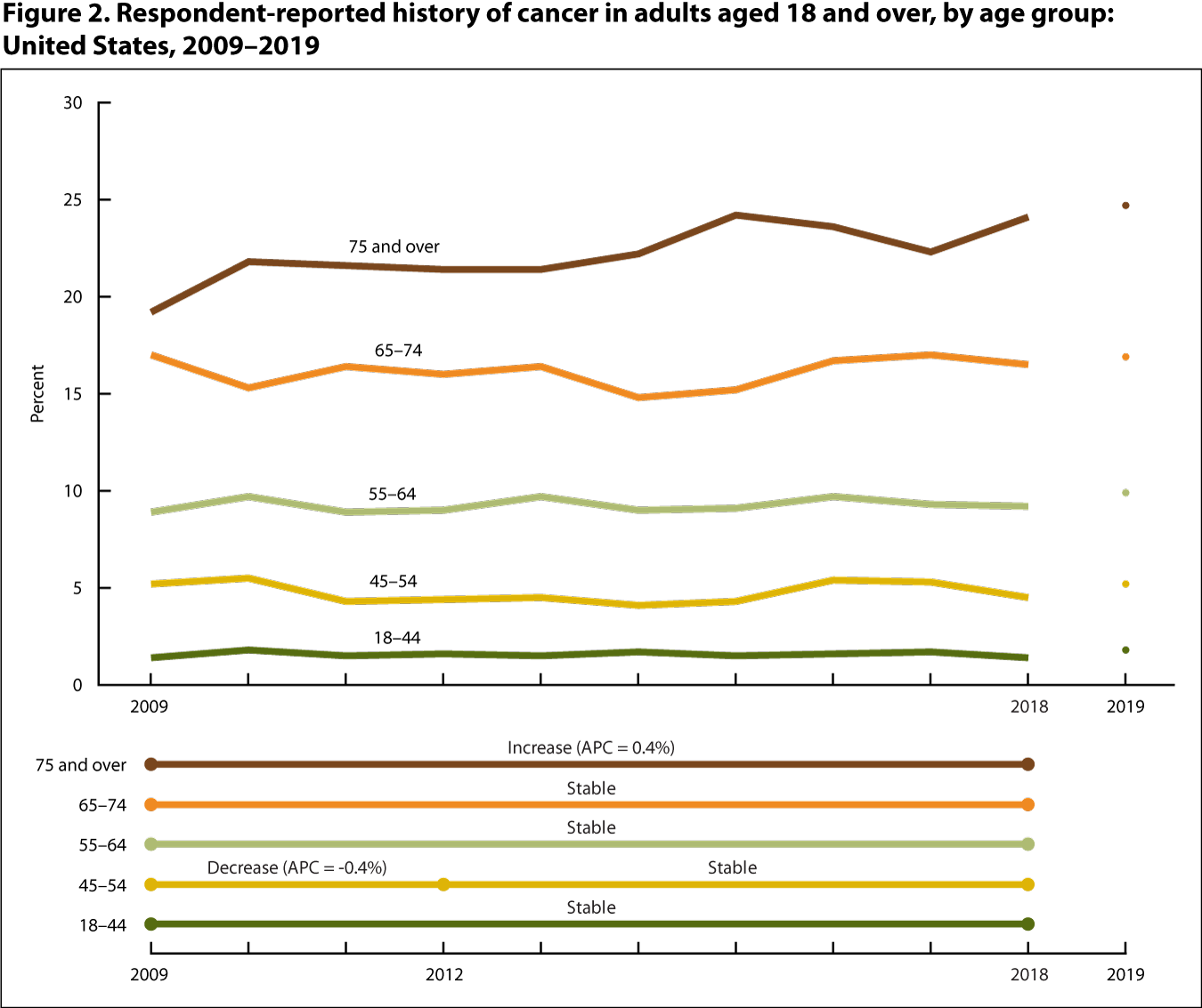 Figure 2 is a line graph showing the percentage of respondent-reported history of cancer among adults, by age group for 2009 through 2018 (line) and at 2019 (point).