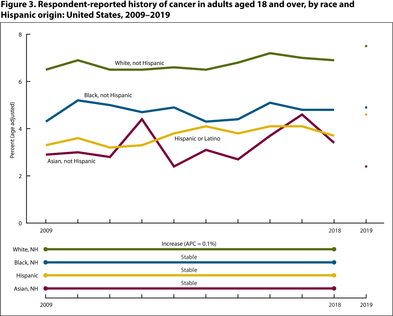 Figure 3 is a line graph showing the percentage of respondent-reported history of cancer among adults aged 18 and over, by race and Hispanic origin for 2009 through 2018 (line) and at 2019 (point).