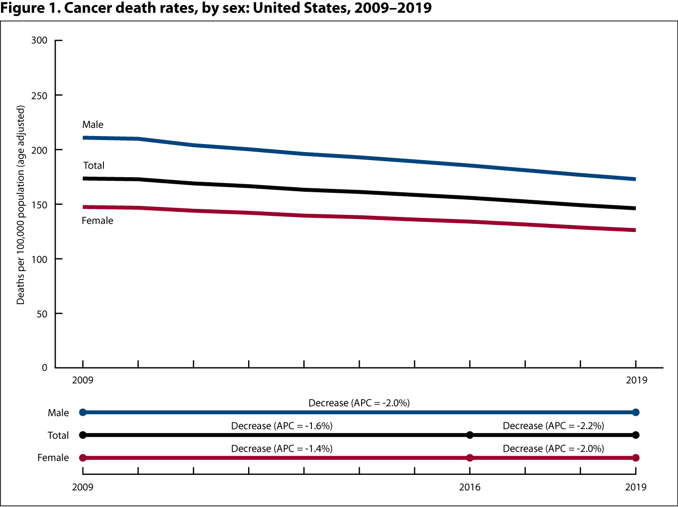 Figure 1 is a line graph showing cancer death rates (deaths per 100,000 population) by sex for 2009 through 2019.