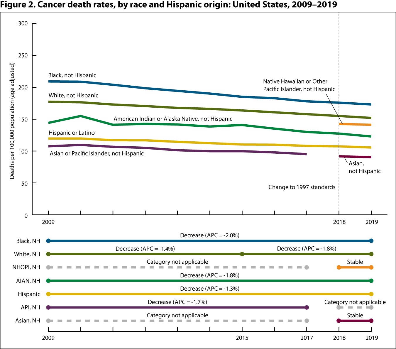 Figure 2 is a line graph showing cancer death rates (deaths per 100,000 population) by race and Hispanic origin for 2009 through 2019.
