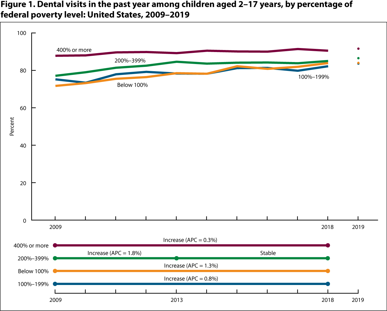 Figure 1 is a line graph showing the percentage of children aged 2–17 years with a dental visit in the past year, by percentage of federal poverty level for 2009 through 2018 and at 2019 (point).