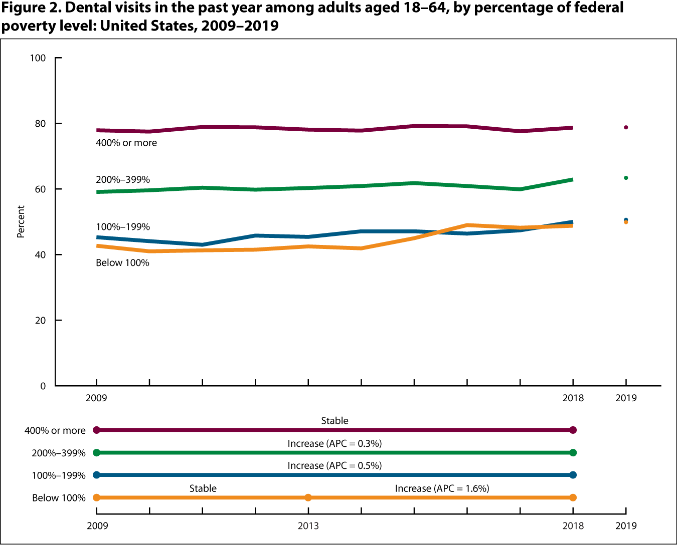 Figure 2 is a line graph showing the percentage of adults aged 18–64 with a dental visit in the past year, by percentage of federal poverty level for 2009 through 2018 and at 2019 (point).