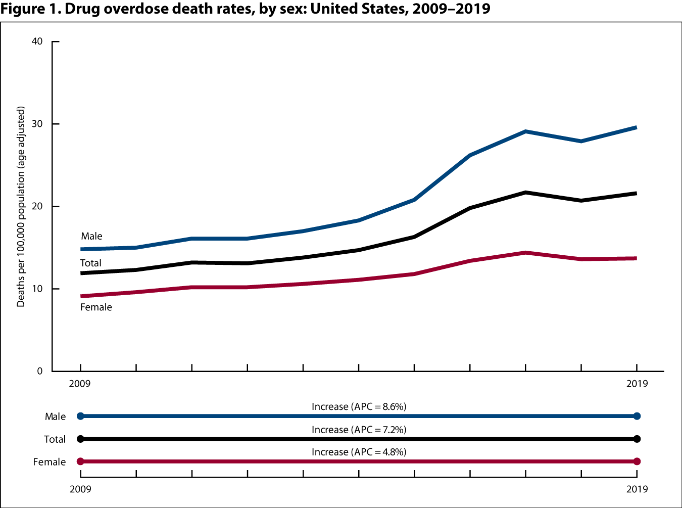 Figure 1 is a line graph showing drug overdose death rates (deaths per 100,000 population) by sex for 2009 through 2019.