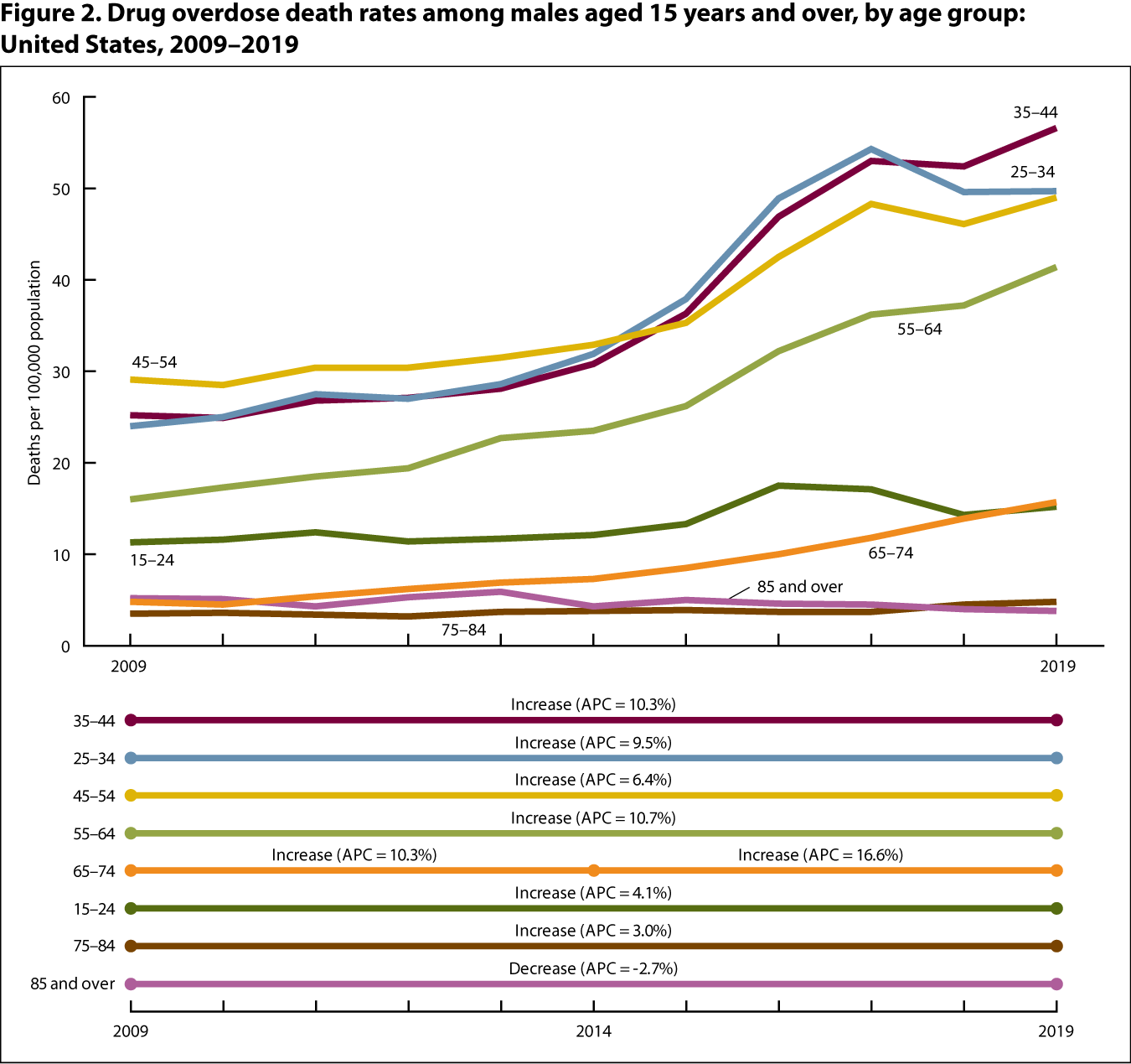 Figure 2 is a line graph showing drug overdose death rates (deaths per 100,000 population) among males aged 15 years and over by age group for 2009 through 2019.