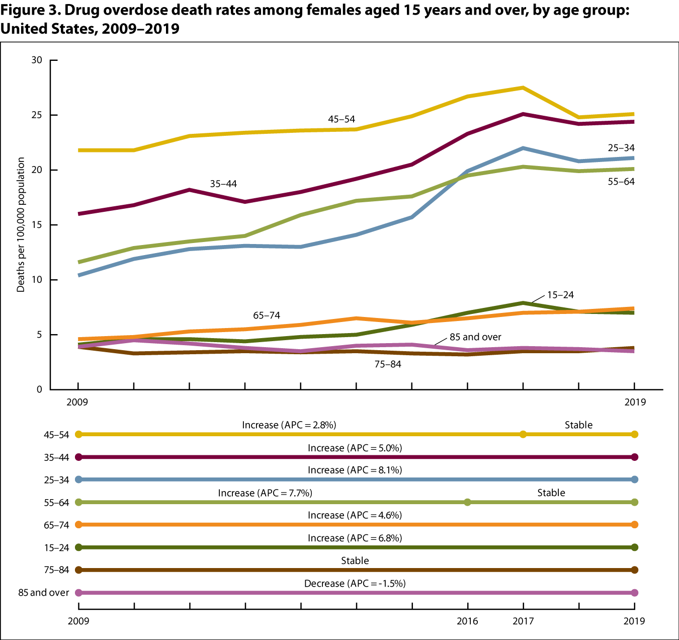 Figure 3 is a line graph showing drug overdose death rates (deaths per 100,000 population) among females aged 15 years and over by age group for 2009 through 2019.