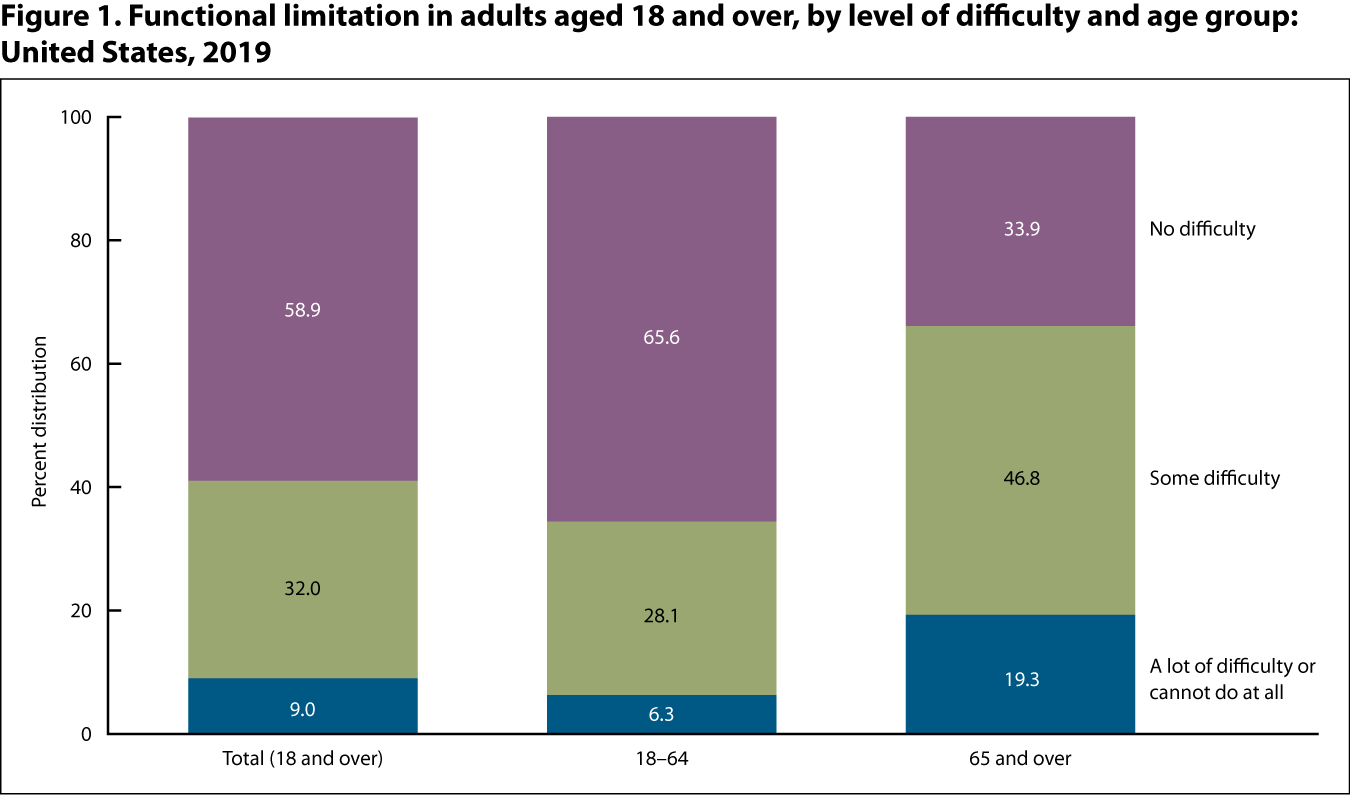 Figure 1 is a stacked bar graph showing the distribution of functional limitation among adults aged 18 and over, by level of difficulty and age group for 2019.
