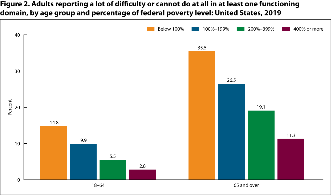 Figure 2 is a bar graph showing the percentage of adults reporting “a lot of difficulty or cannot do at all” in at least one functioning domain, by age group and percentage of federal poverty level for 2019.