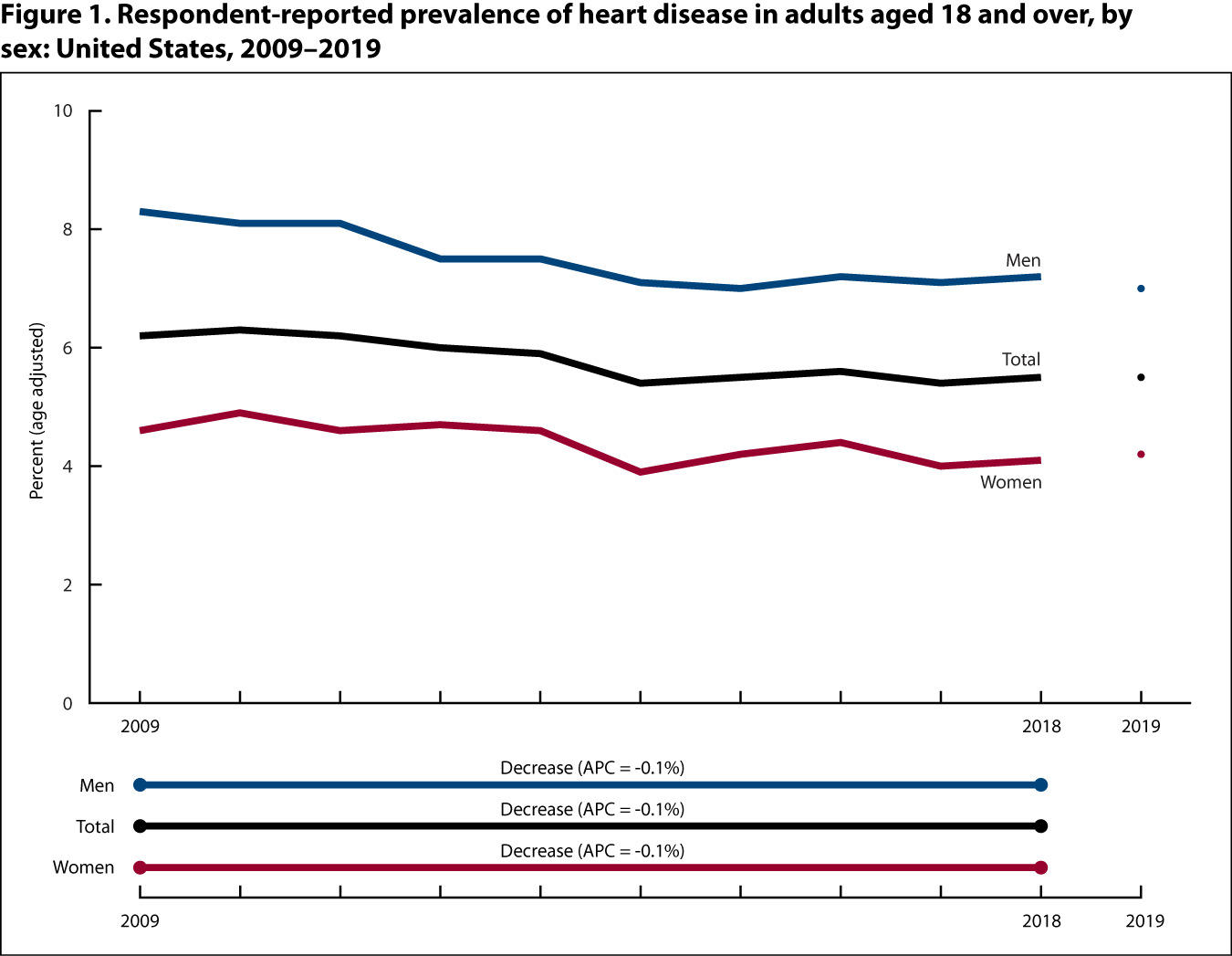 Figure 1 is a line graph showing the percentage of respondent-reported heart disease among adults aged 18 and over, by sex for 2009 through 2018 and at 2019 (point).