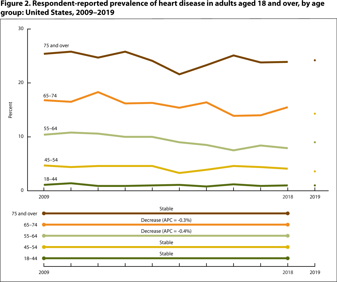Figure 2 is a line graph showing the percentage of respondent-reported heart disease among adults, by age group for 2009 through 2018 and at 2019 (point).
