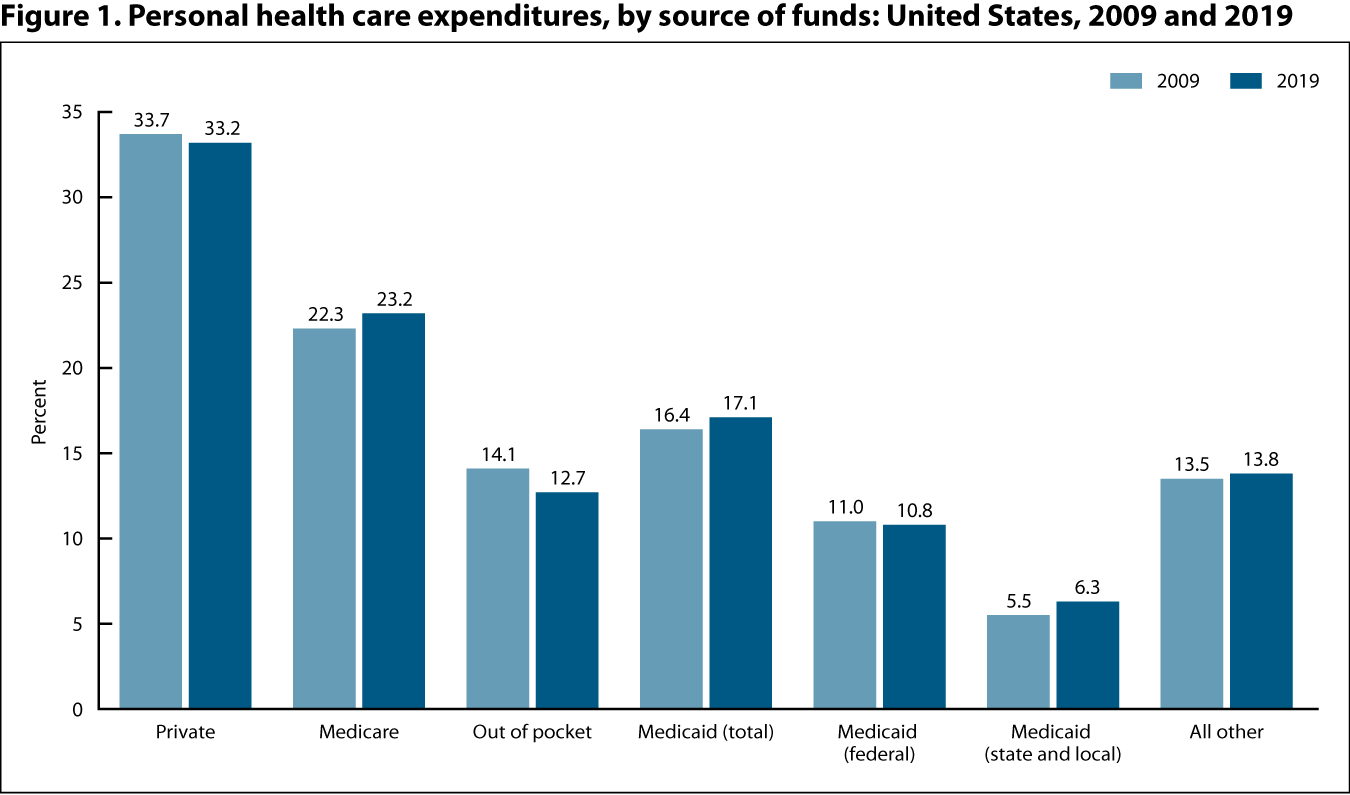 Figure 1 is a bar graph showing personal health care expenditures, by source of funds for 2009 and 2019.
