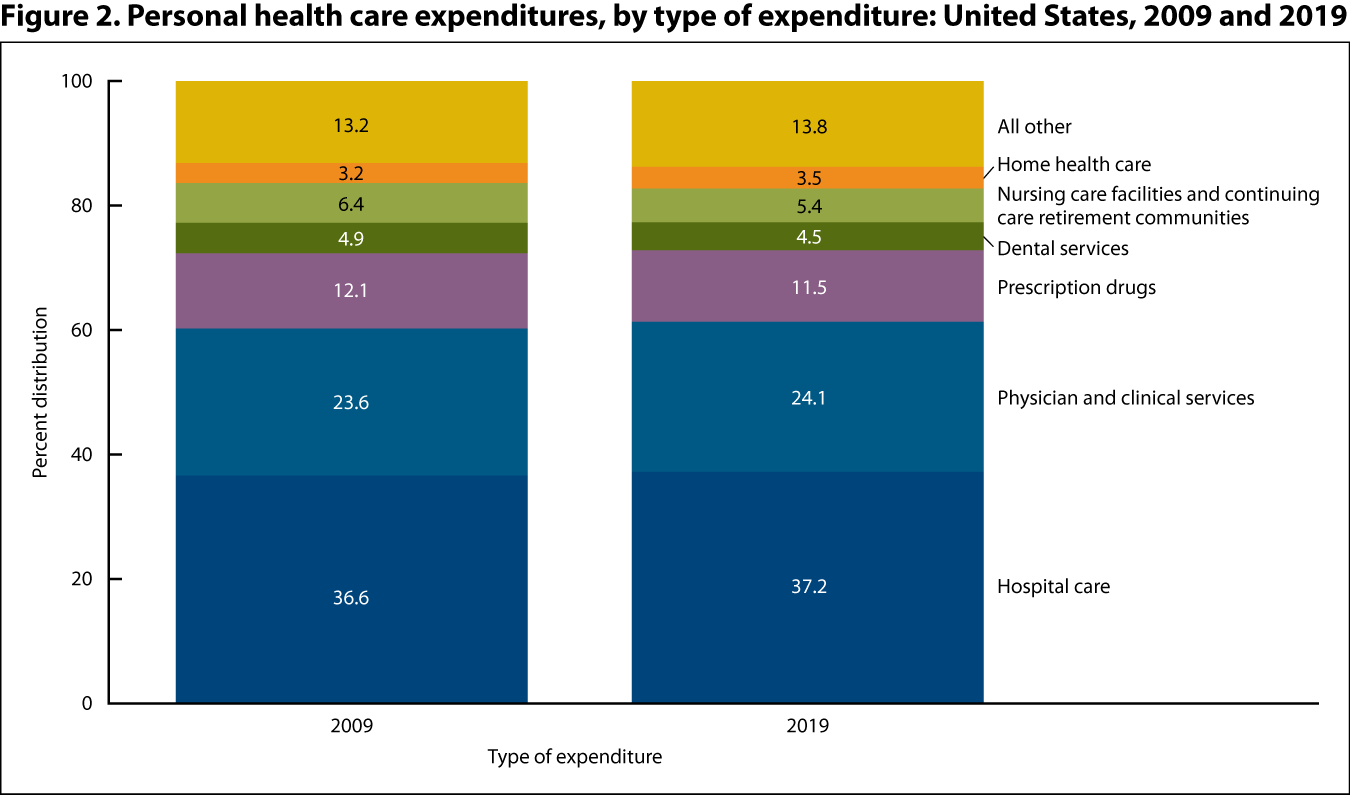 Figure 2 is a stacked bar graph showing the distribution of personal health care expenditures, by type of expenditure for 2009 and 2019.