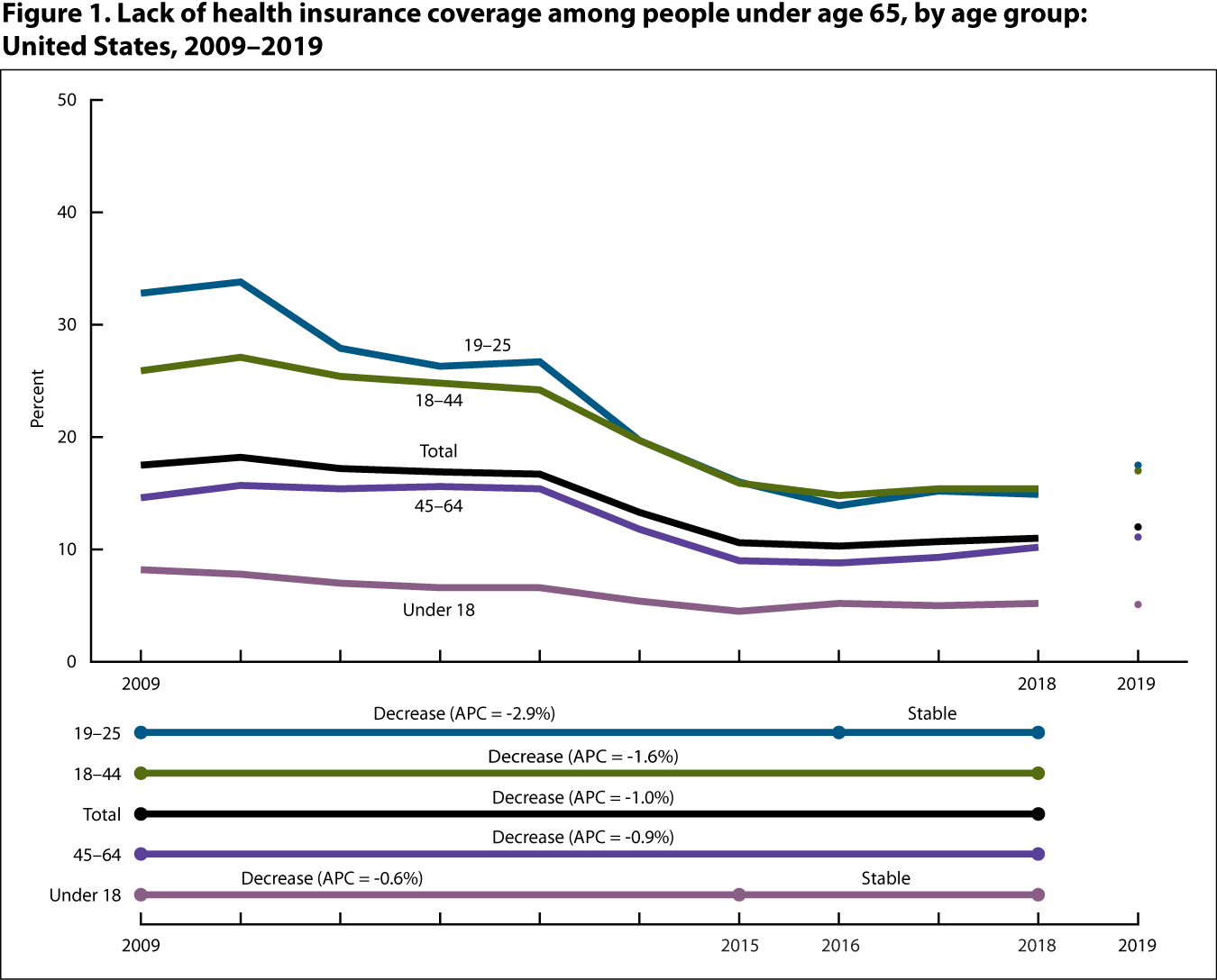 Figure 1 is a line graph showing the percentage of people under age 65 with lack of health insurance coverage, by age group for 2009 through 2018 and at 2019 (point).