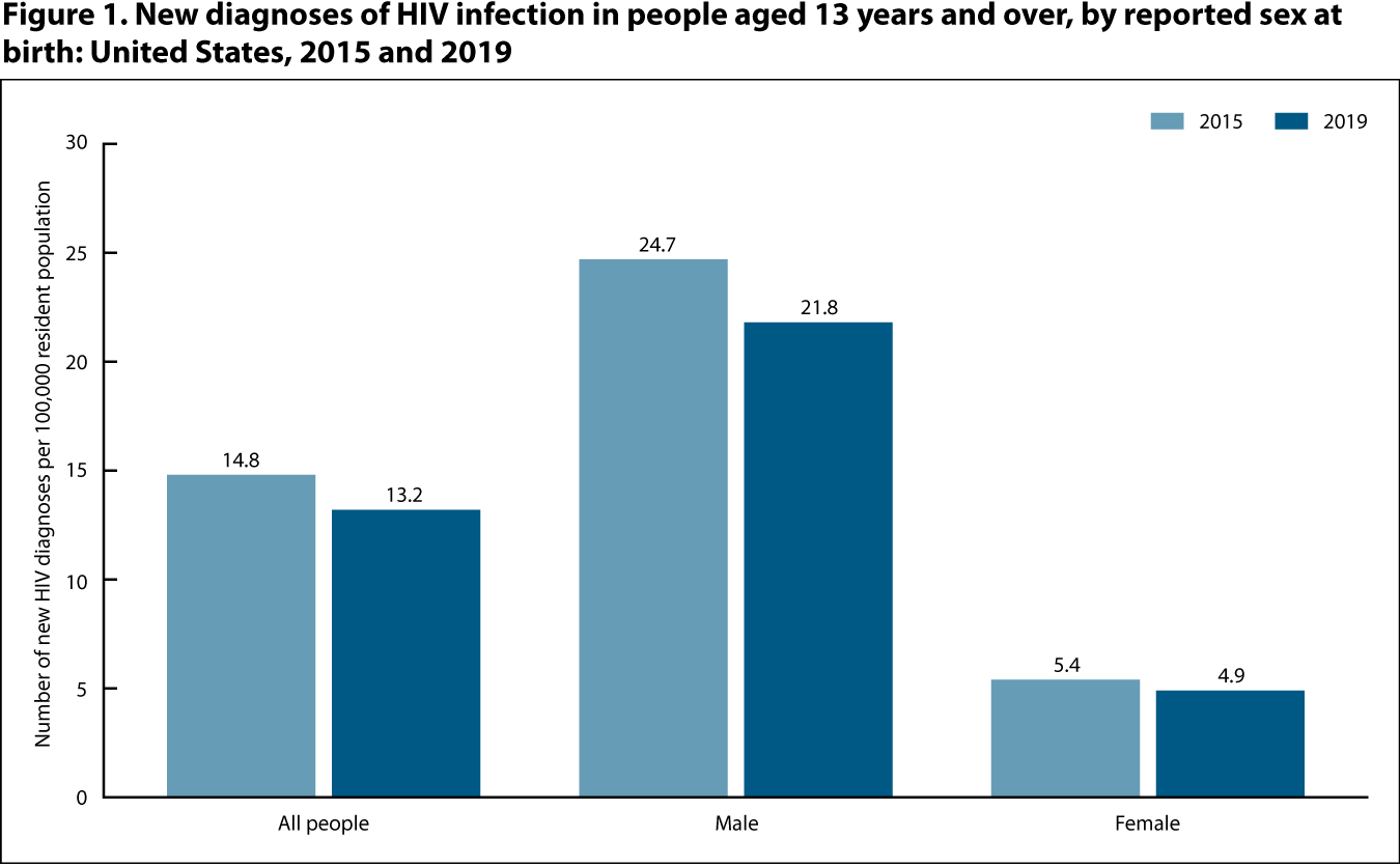 Figure 1 is a bar graph showing the number of new HIV diagnoses per 100,000 resident population among people aged 13 years and over, by reported sex at birth for 2015 and 2019.