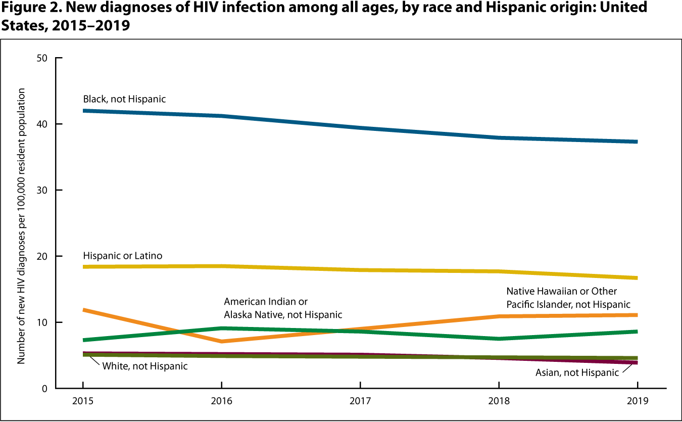 Figure 2 is a line graph showing the number of new HIV diagnoses per 100,000 resident population among people of all ages, by race and Hispanic origin for 2015 through 2019.