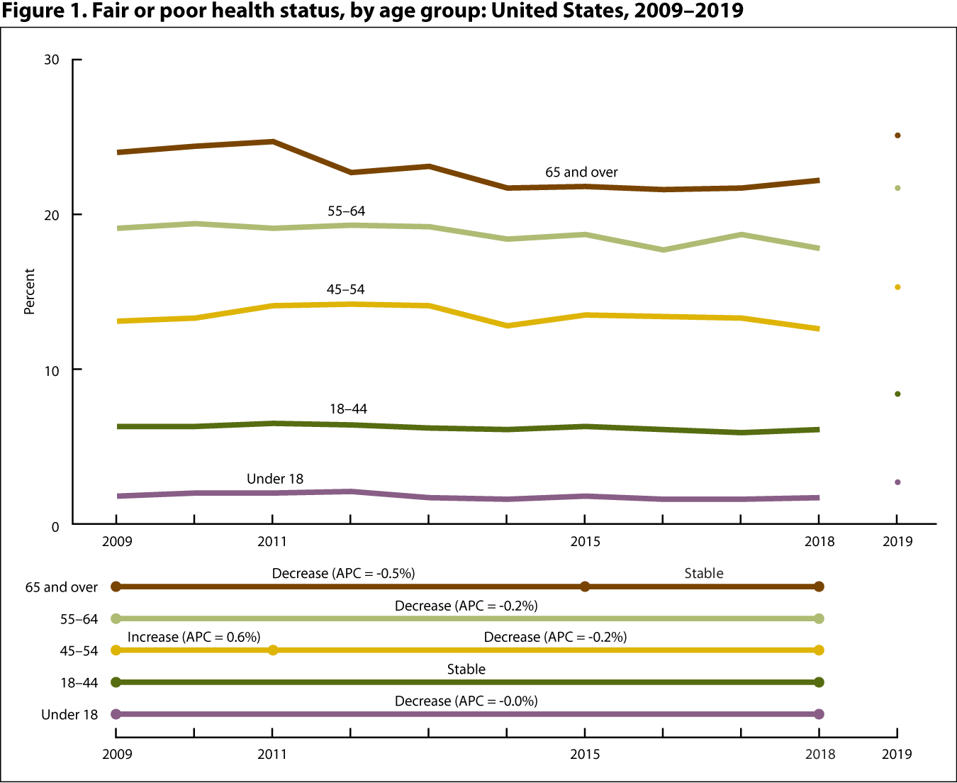 Figure 1 is a line graph showing the percentage of people who reported fair or poor health status, by age group for 2009 through 2018 and at 2019 (point).