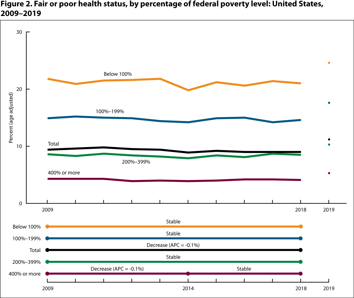 Figure 2 is a line graph showing the percentage of people who reported fair or poor health status, by level of poverty for 2009 through 2018 and at 2019 (point).