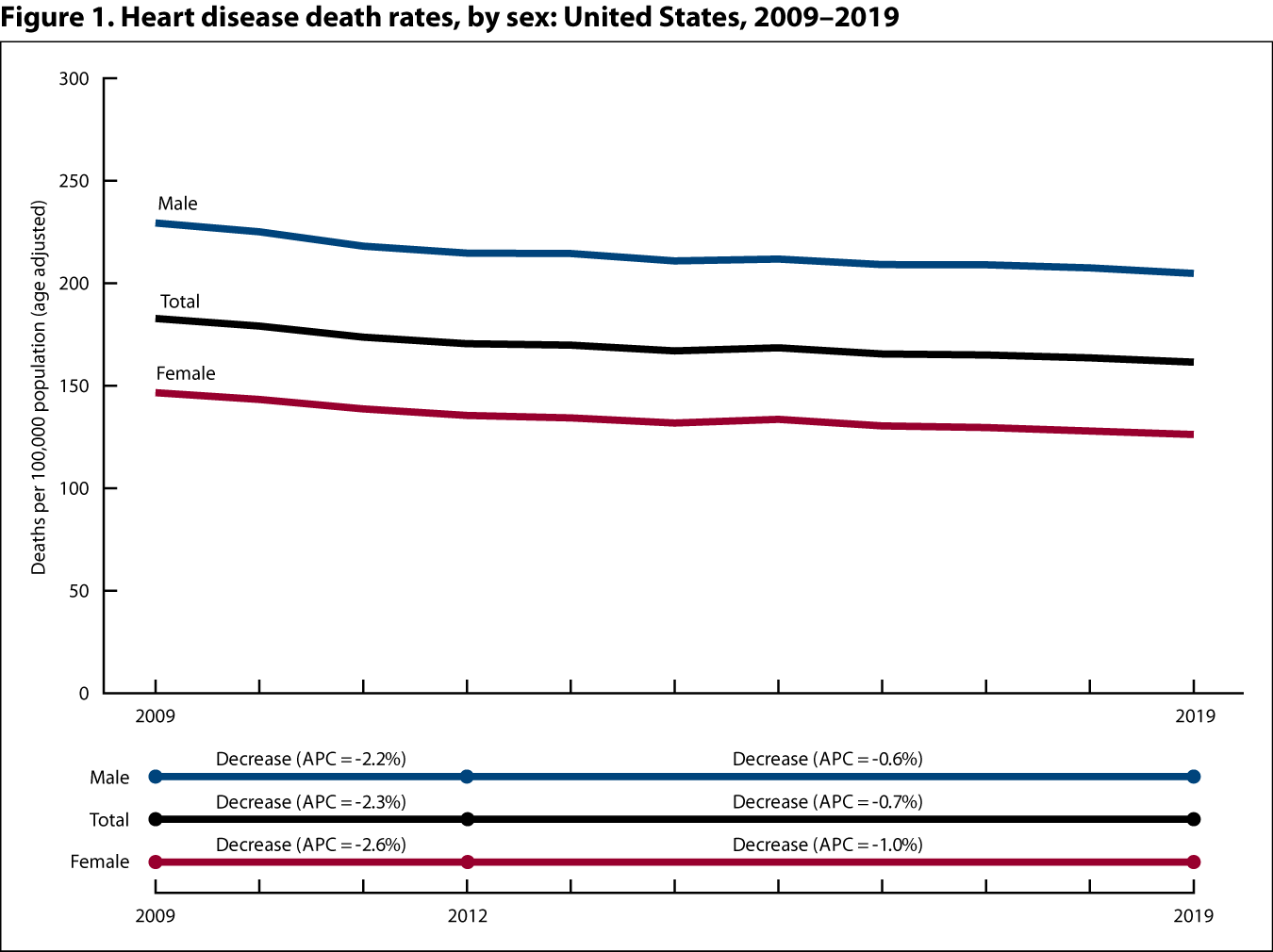 Figure 1 is a line graph showing heart disease death rates (deaths per 100,000 population) by sex for 2009 through 2019.