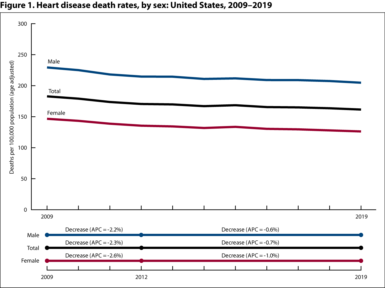 Heart disease deaths - Health, United States