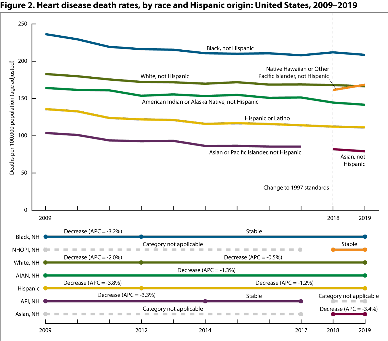 Figure 2 is a line graph showing heart disease death rates (deaths per 100,000 population) by race and Hispanic origin for 2009 through 2019.