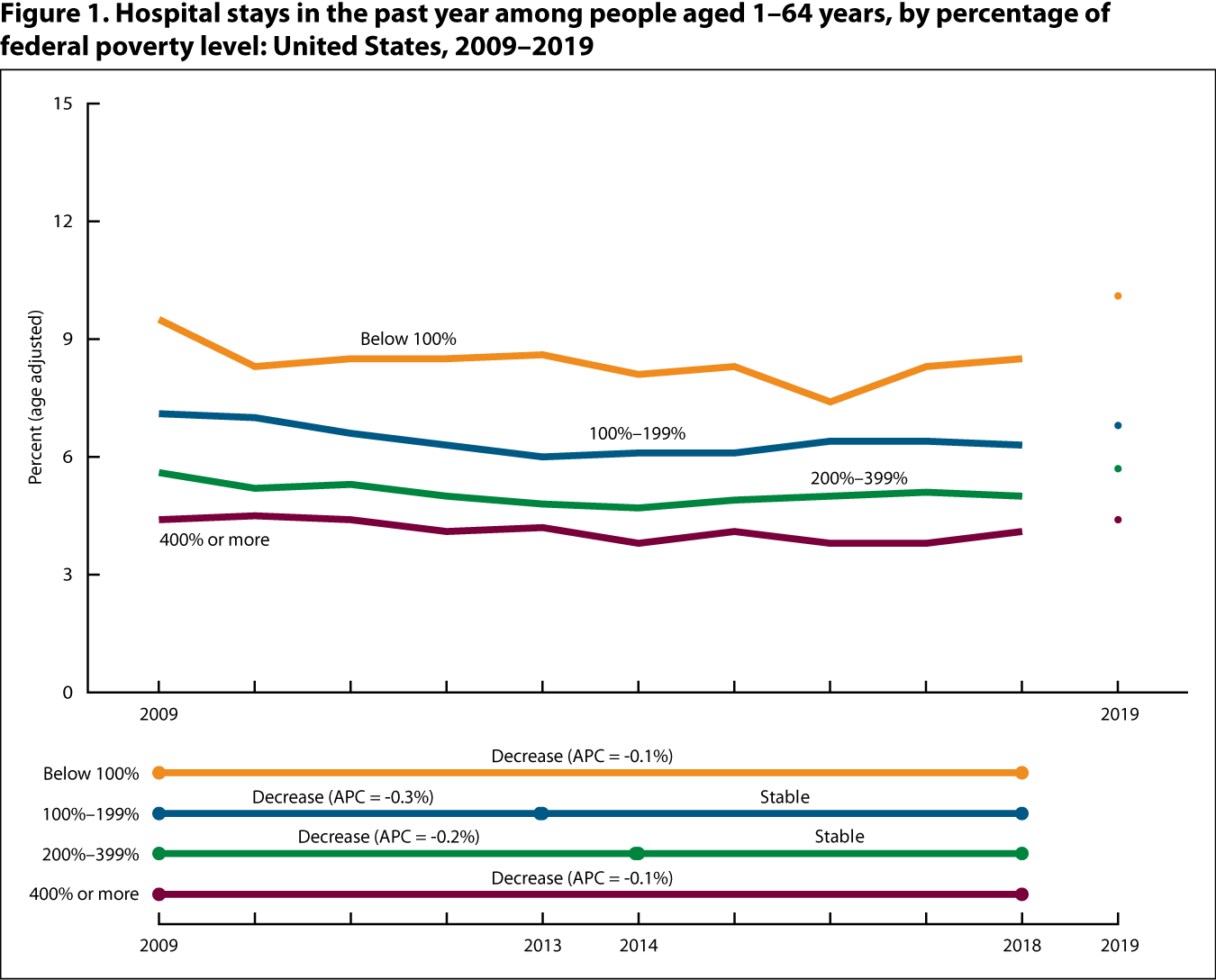 Figure 1 is a line graph showing the percentage of people aged 1–64 with a hospital stay in the past year, by percentage of federal poverty level for 2009 through 2018 (line) and at 2019 (point).