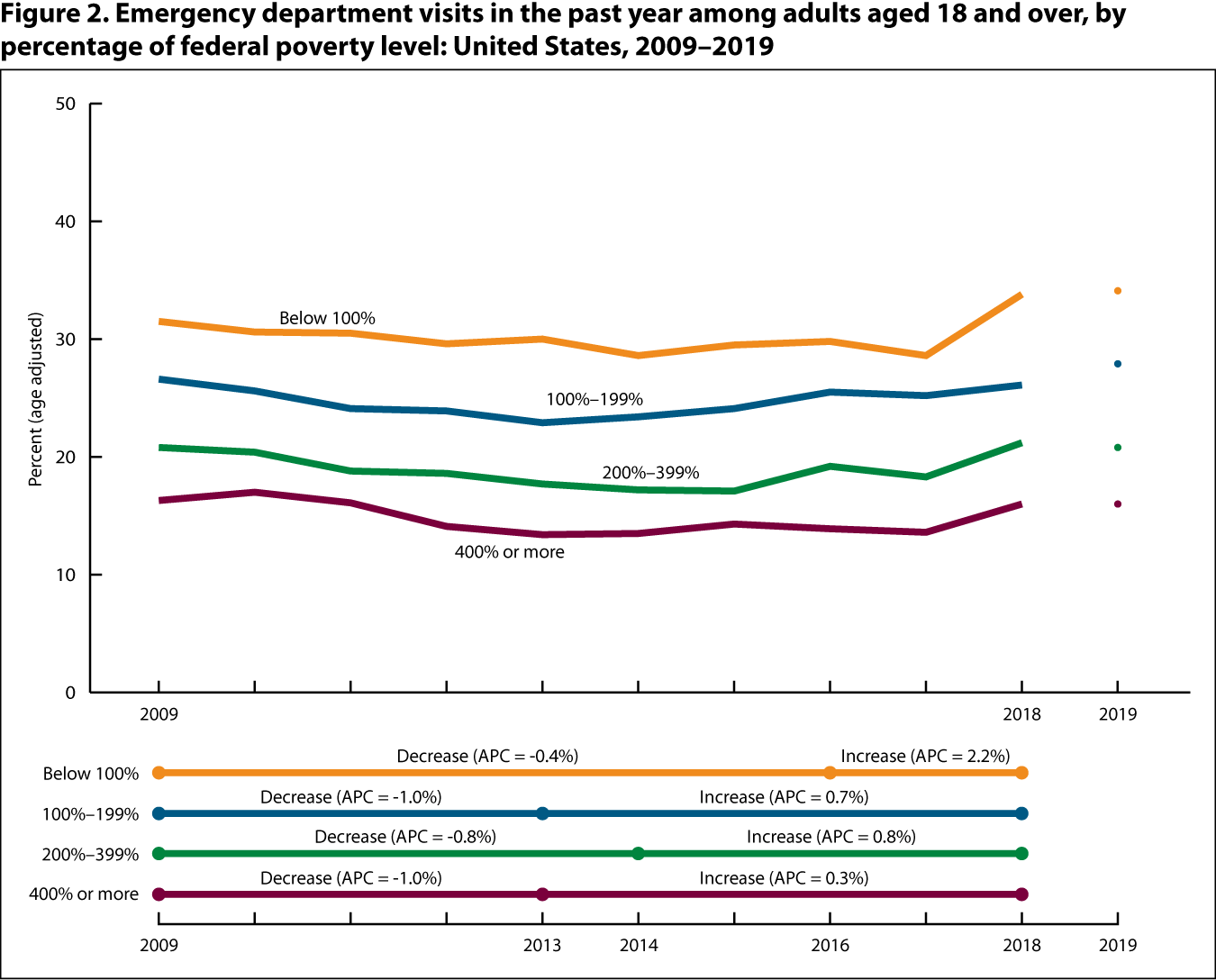 Figure 2 is a line graph showing the percentage of adults aged 18 and over with an emergency department visit in the past year, by percentage of federal poverty level for 2009 through 2018 (line) and at 2019 (point).