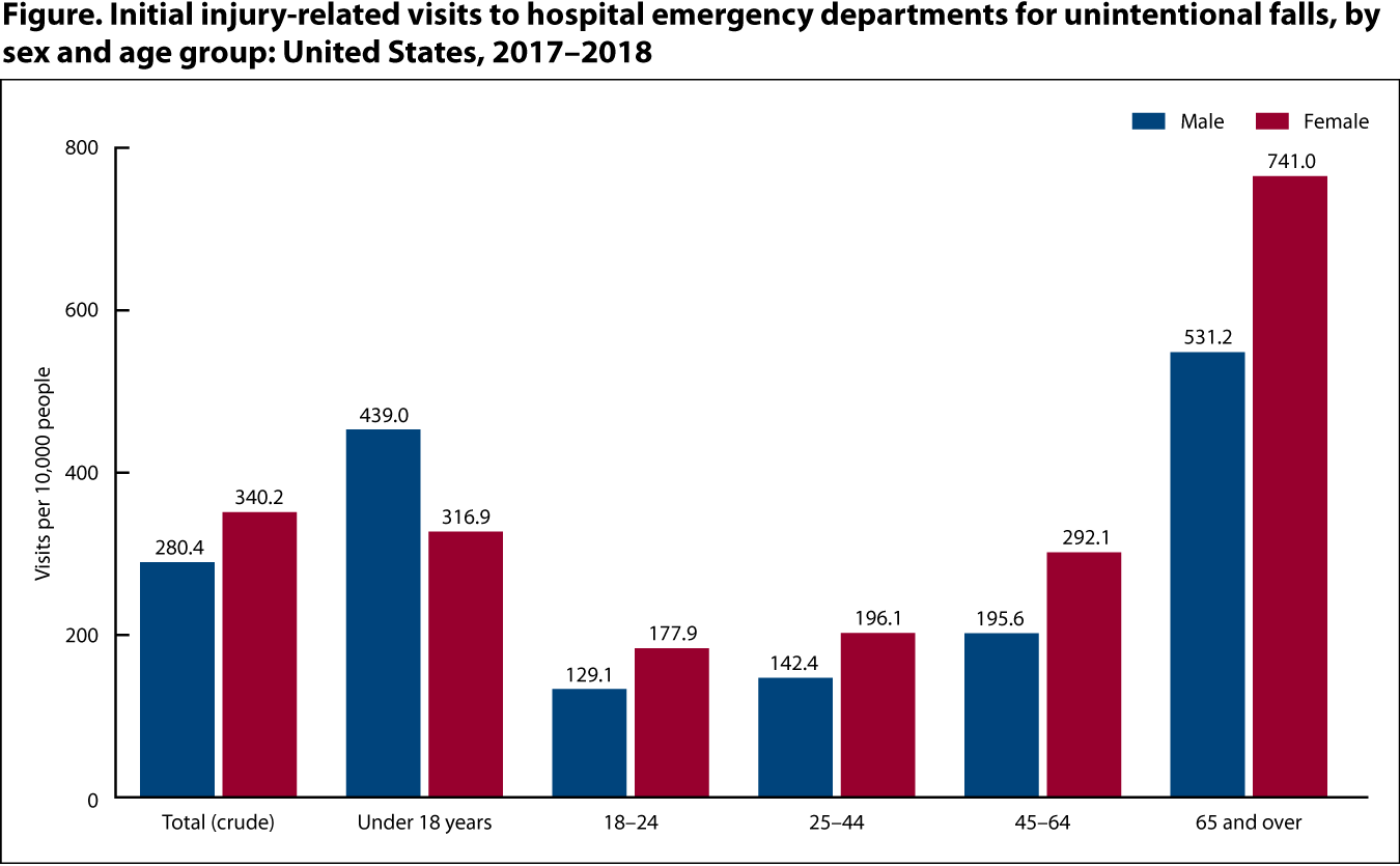Figure is a bar graph showing the number of initial injury-related visits to hospital emergency departments for unintentional falls per 10,000 people, by sex and age group for 2017 through 2018.