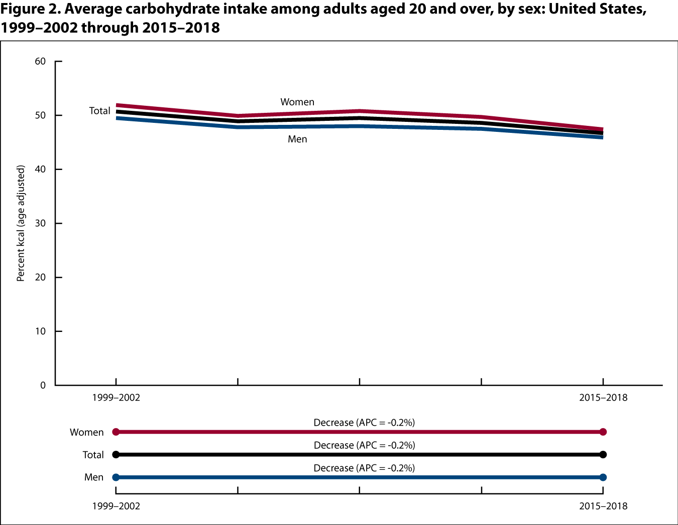 Figure 2 is a line graph showing the average macronutrient intake among adults aged 20 and over by sex for the period 1999 to 2002 through the period 2015 to 2018.